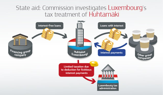 Commission Opens In Depth Investigation Into Tax Treatment Of Huhtamäki In Luxembourg Tpcases